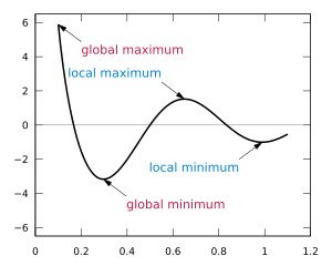 Diagram illustrating local maxima and hill climbing